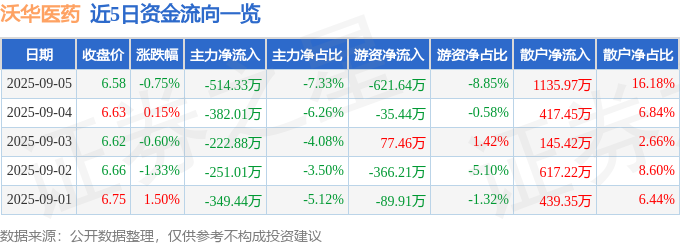 沃华医药（002107）9月5日主力资金净卖出51433万元
